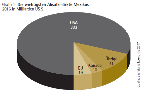 Grafik: Die wichtigsten Absatzmärkte Mexikos