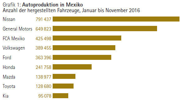 Grafik: Autoproduktion in Mexiko