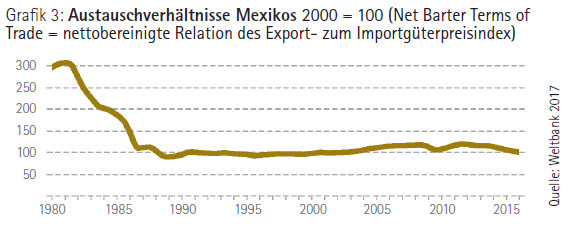 Grafik: Austauschverhältnisse Mexikos